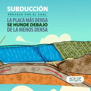 Subducción proceso por el cual la placa más densa se hunde bajo la menos densa