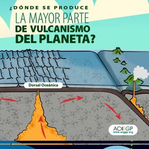 ¿Dónde se produce la mayor parte de vulcanismo del planeta?