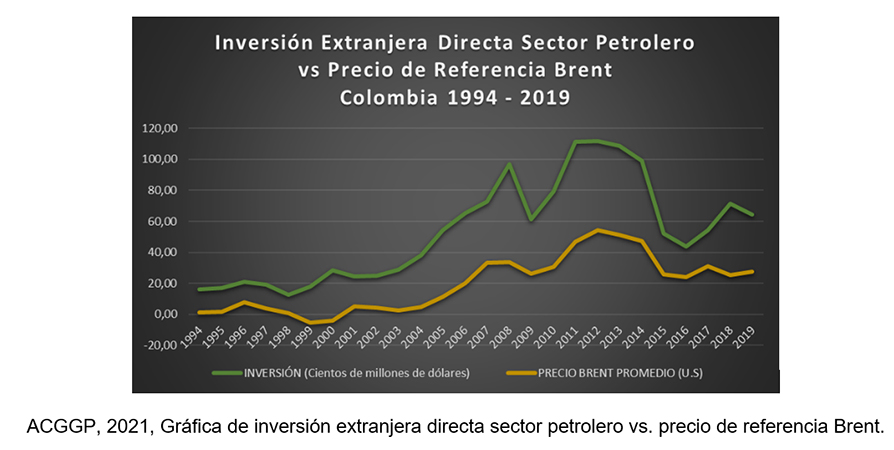 Más de 3000 millones de dólares para la reactivación de la industria de hidrocarburos en Colombia